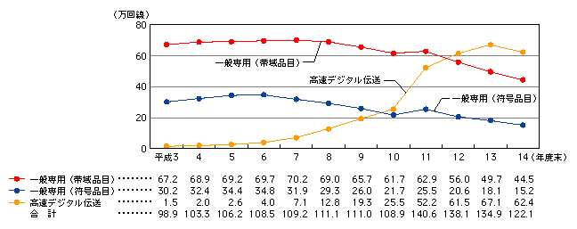 図表[1]　国内専用回線数の推移