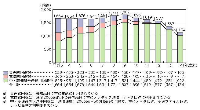 図表[2]　国際専用回線数の推移