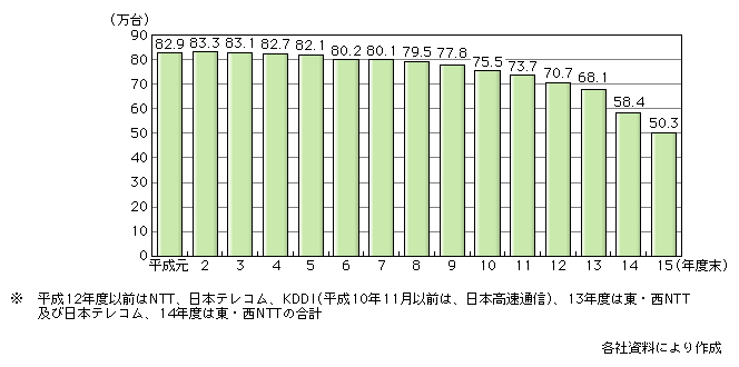 図表[1]　公衆電話施設数の推移