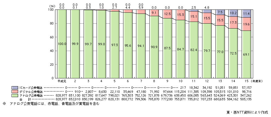 図表[2]　東・西NTTにおける公衆電話施設構成比の推移