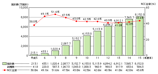 図表[1]　携帯電話の契約数の推移