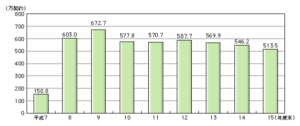 図表[1]　PHSの契約数の推移