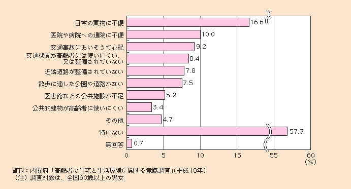 図1-2-62 居住地域の不便な点(複数回答)