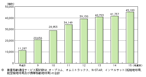 図表[1]　衛星移動通信サービス契約数の推移