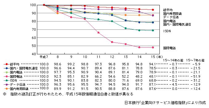 図表[1]　企業向けサービス価格指数（平成7年基準）の推移