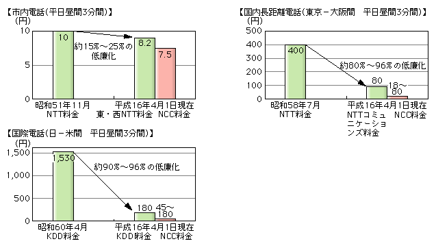 図表[2]　国内電話・国際電話の料金の低廉化