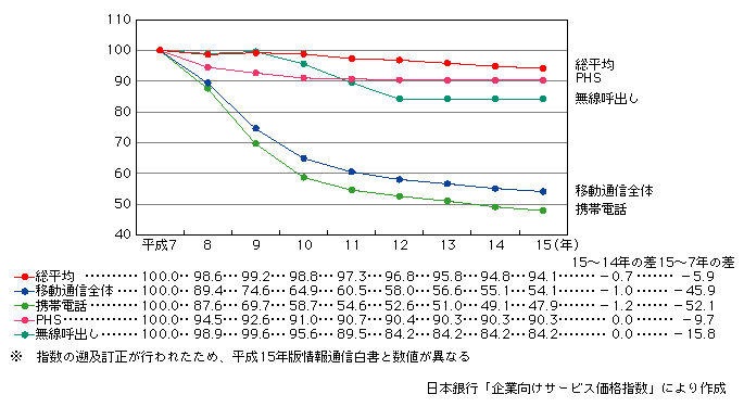 図表[1]　企業向けサービス価格指数（平成7年基準）の推移