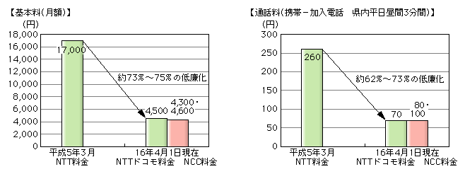 図表[2]　携帯電話料金の低廉化