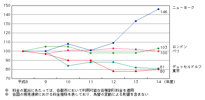 図表[1]　OECDモデルによる住宅用国内電話料金の推移（平成8年度を100として指数化）