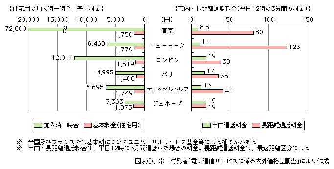 図表[2]　個別料金による国内電話料金の国際比較（平成14年度）