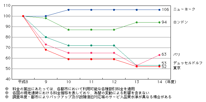 図表[1]　OECDモデルによる国内専用線料金（1.5Mbps）の推移（平成8年度を100として指数化）