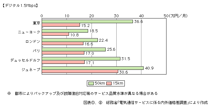 図表[2]　個別料金による国内専用線料金の国際比較（平成14年度）