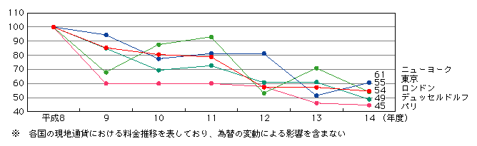 図表[1]　東京モデルによる携帯電話料金の推移（平成8年度を100として指数化）