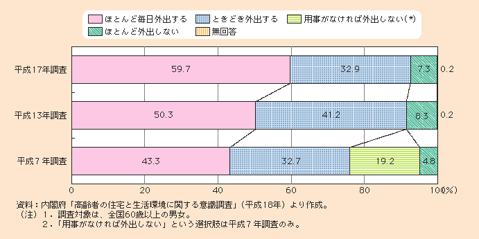 図1-2-63 高齢者の外出状況