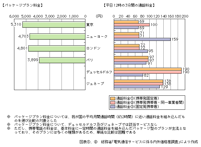 図表[2]　個別料金による携帯電話料金の国際比較（平成14年度）