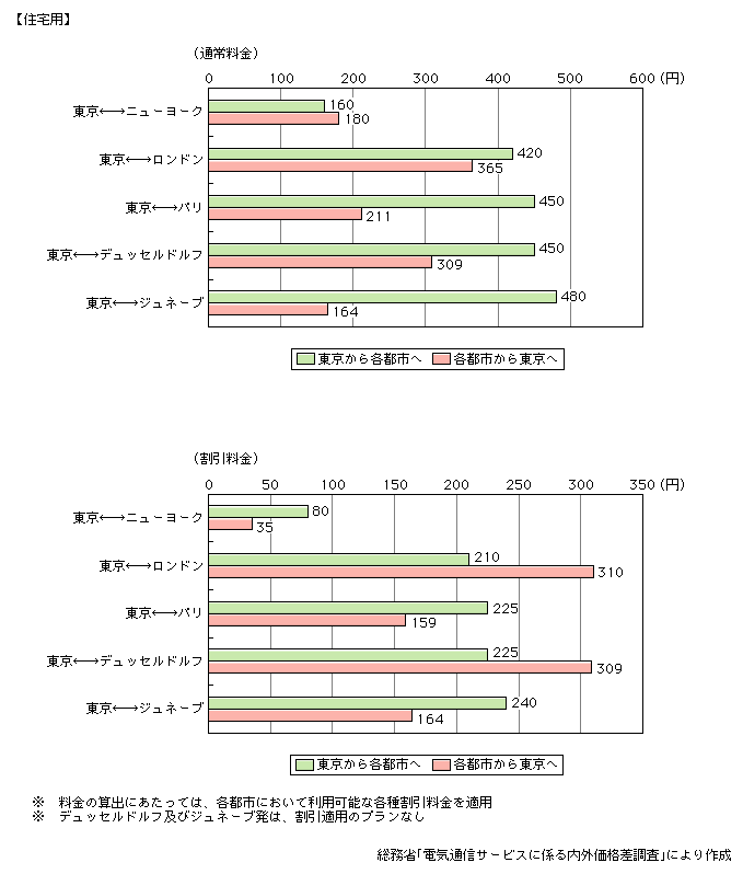 図表　個別料金による東京・各都市間での国際電話料金（平成14年度）