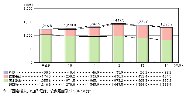 図表[1]　通信回数の推移（発信端末別）