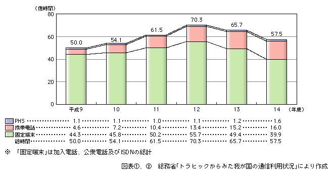 図表[2]　通信時間の推移（発信端末別）