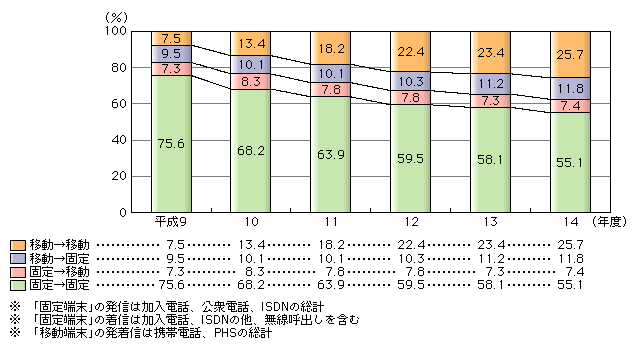 図表[1]　相互通信回数の比率の推移