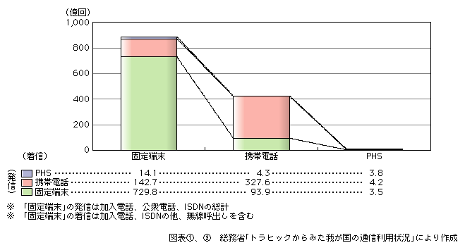 図表[2]　固定端末、携帯電話及びPHSの着信先の状況（通信回数、平成14年度）