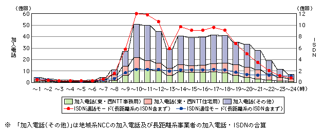 図表[1]　固定通信の時間帯別通信回数