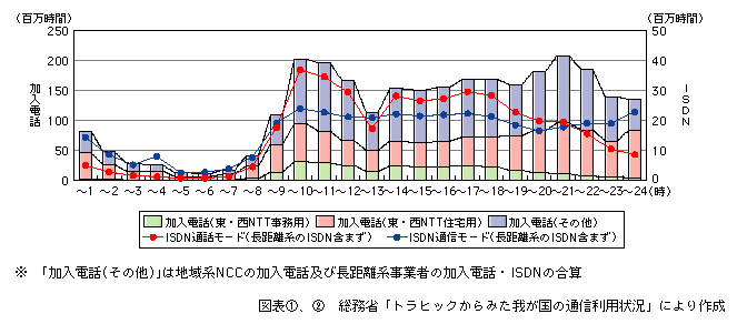 図表[2]　固定通信の時間帯別通信時間