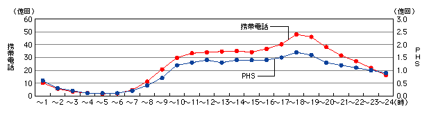 図表[3]　移動通信の時間帯別通信回数