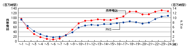 図表[4]　移動通信の時間帯別通信時間