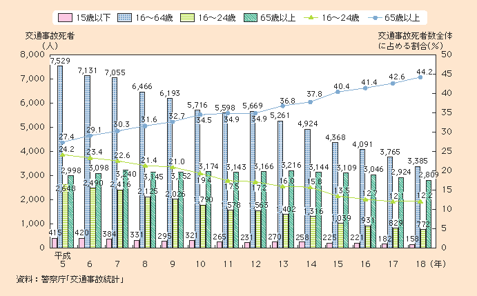 図1-2-64 年齢層別交通事故死者数の推移