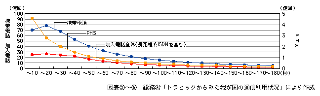 図表[5]　通信時間別通信回数