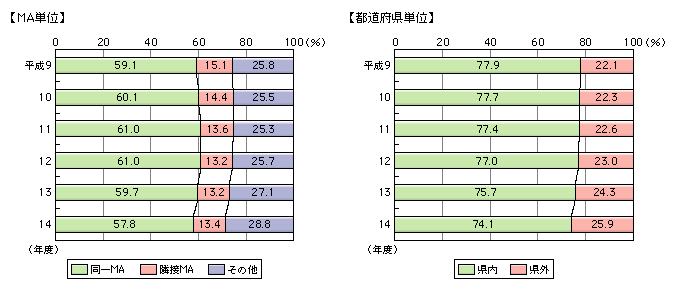 図表[1]　固定通信（加入電話・ISDN）の距離区分別通信回数構成比の推移