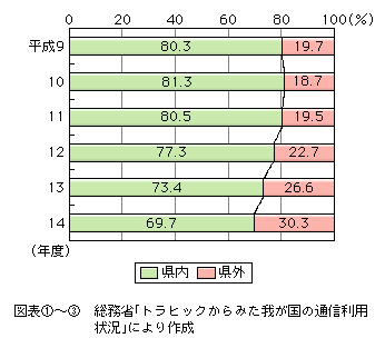 図表[3]　PHSの距離区分別通信回数構成比の推移