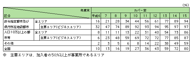 図表[1]　都市規模別光ファイバ網カバー率の推移