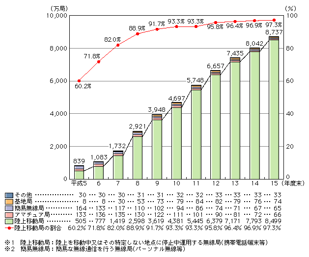 図表[2]　無線局数の推移