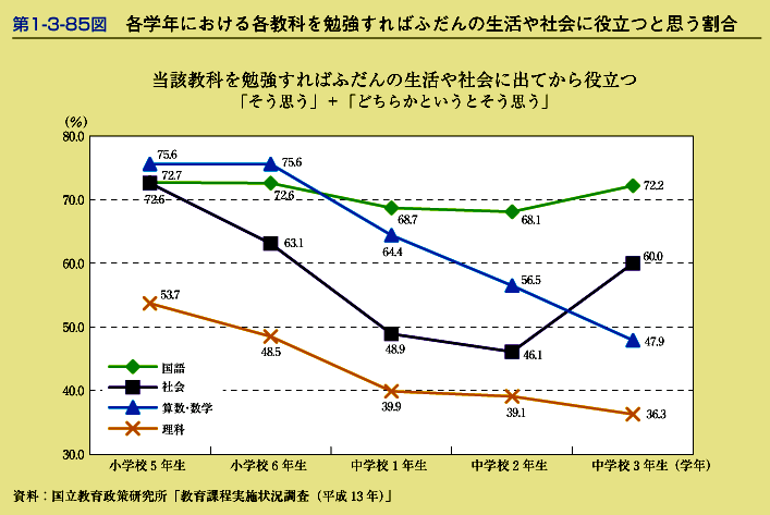 第1-3-85図　各学年における各教科を勉強すればふだんの生活や社会に役立つと思う割合