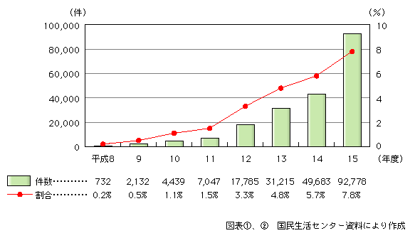 図表[2]　インターネットに関する苦情・相談件数と全体に占める割合の推移