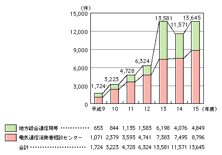 図表[3]　総務省に寄せられた苦情・相談件数の推移