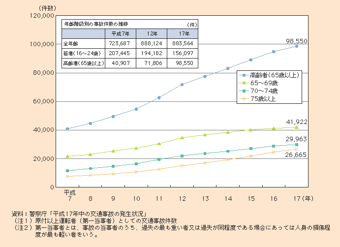 図1-2-65 高齢者による交通事故件数の推移(各年12月末)