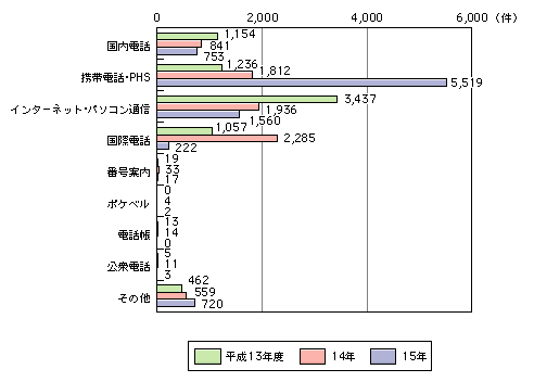 図表[4]　総務省に寄せられた内容別の苦情・相談の内訳の推移