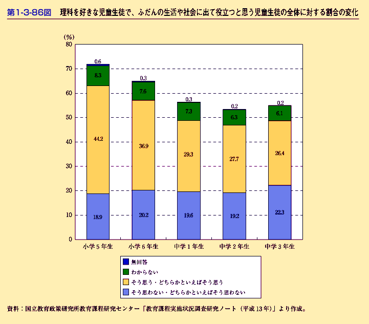 第1-3-86図　理科を好きな児童生徒で,ふだんの生活や社会に出て役立つと思う児童生徒の全体に対する割合の変化