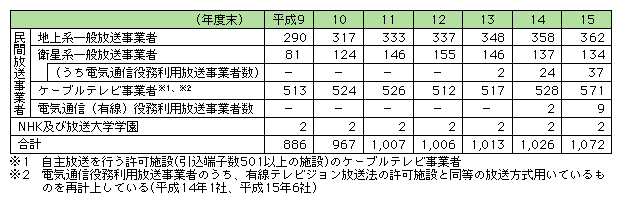 図表[1]　放送事業者数の推移