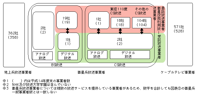 図表[2]　民間放送事業者※1、※2の内訳（平成15年度末）