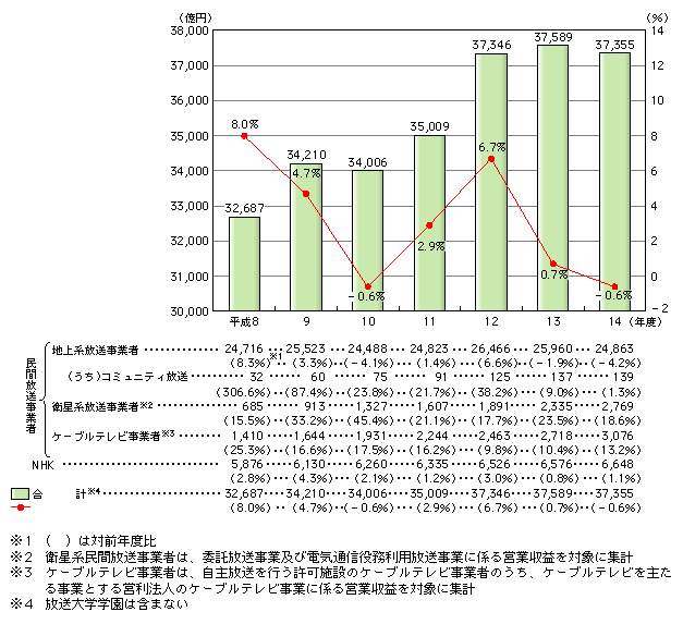 図表　放送事業の売上高の推移