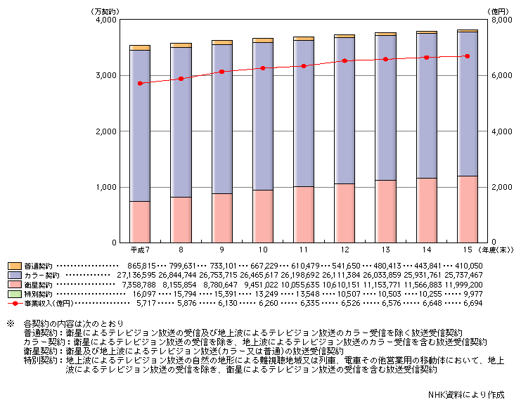 図表　NHKの放送受信契約数※・事業収入の推移