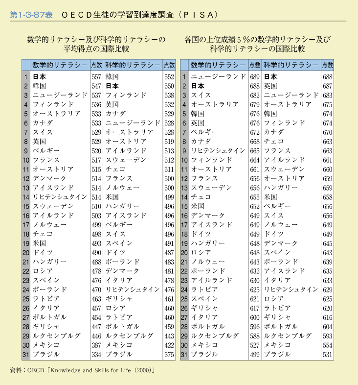 第1-3-87表　OECD生徒の学習到達度調査(PISA)