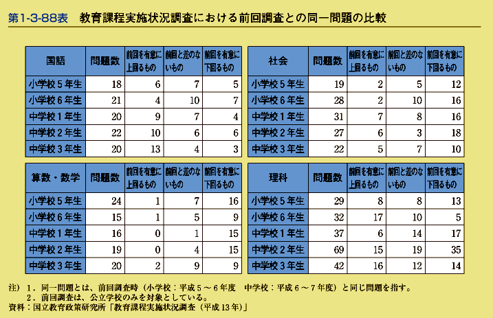 第1-3-88表　教育課程実施状況調査における前回調査との同一問題の比較