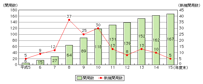 図表[2]　コミュニティ放送の開局数の推移