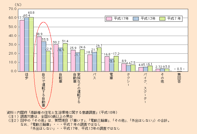 図1-2-66 高齢者の外出手段(複数回答)