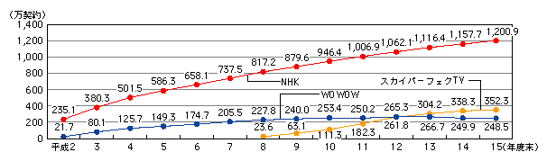 図表[1]　衛星放送の契約数の推移