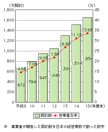 図表[1]　ケーブルテレビの契約数・世帯普及率※の推移（自主放送を行う許可施設）